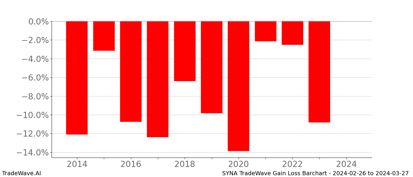 Gain/Loss barchart SYNA for date range: 2024-02-26 to 2024-03-27 - this chart shows the gain/loss of the TradeWave opportunity for SYNA buying on 2024-02-26 and selling it on 2024-03-27 - this barchart is showing 10 years of history