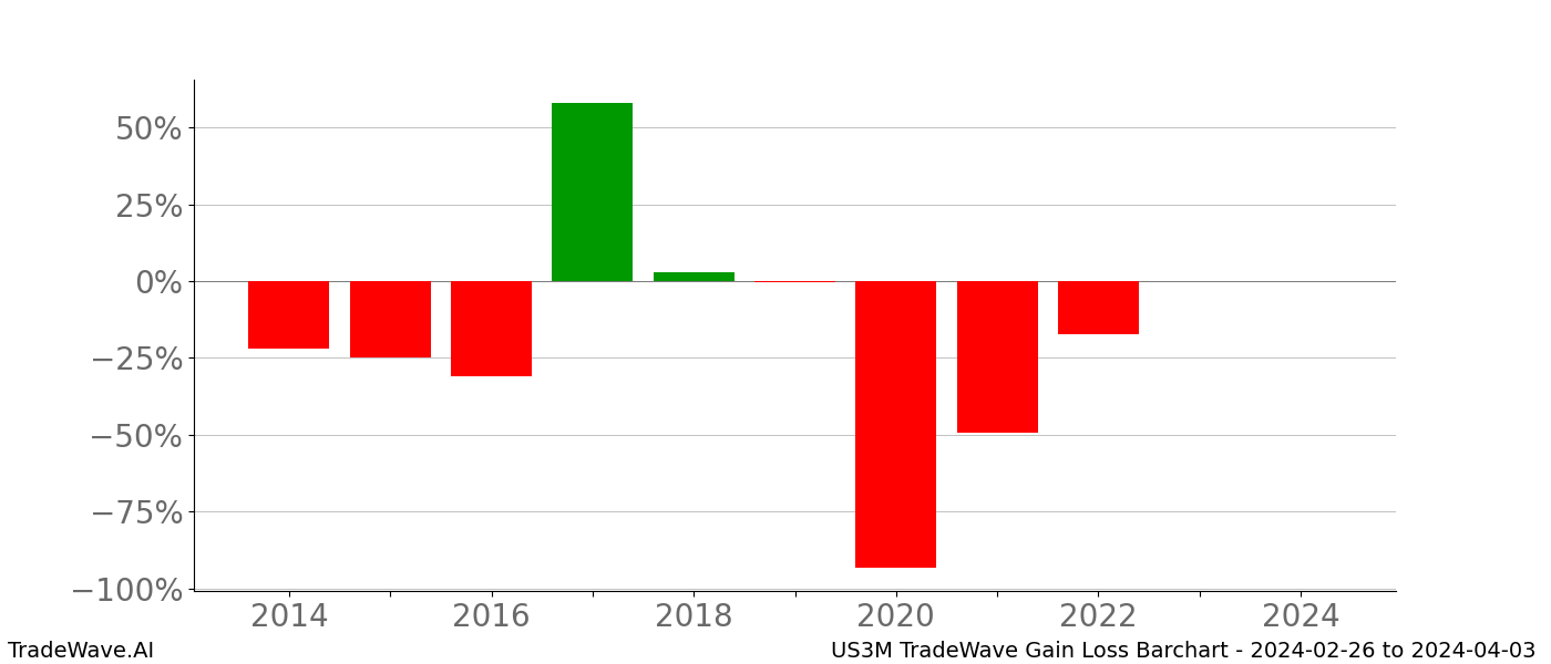 Gain/Loss barchart US3M for date range: 2024-02-26 to 2024-04-03 - this chart shows the gain/loss of the TradeWave opportunity for US3M buying on 2024-02-26 and selling it on 2024-04-03 - this barchart is showing 10 years of history