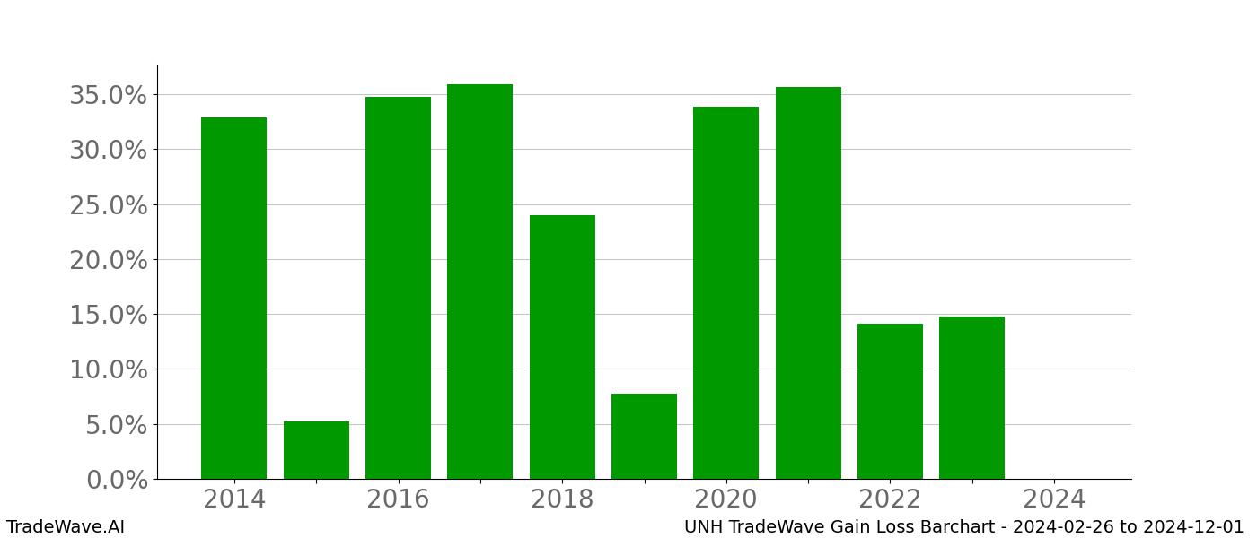 Gain/Loss barchart UNH for date range: 2024-02-26 to 2024-12-01 - this chart shows the gain/loss of the TradeWave opportunity for UNH buying on 2024-02-26 and selling it on 2024-12-01 - this barchart is showing 10 years of history