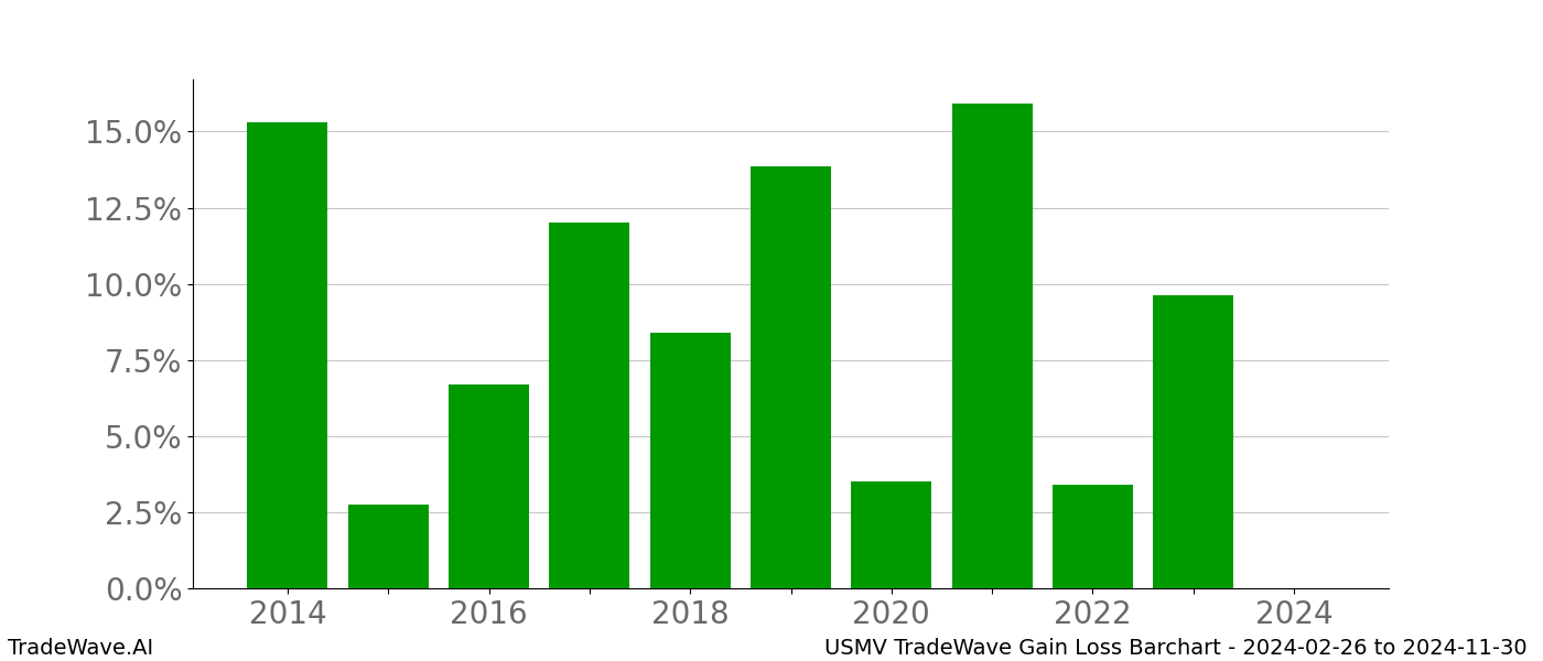 Gain/Loss barchart USMV for date range: 2024-02-26 to 2024-11-30 - this chart shows the gain/loss of the TradeWave opportunity for USMV buying on 2024-02-26 and selling it on 2024-11-30 - this barchart is showing 10 years of history