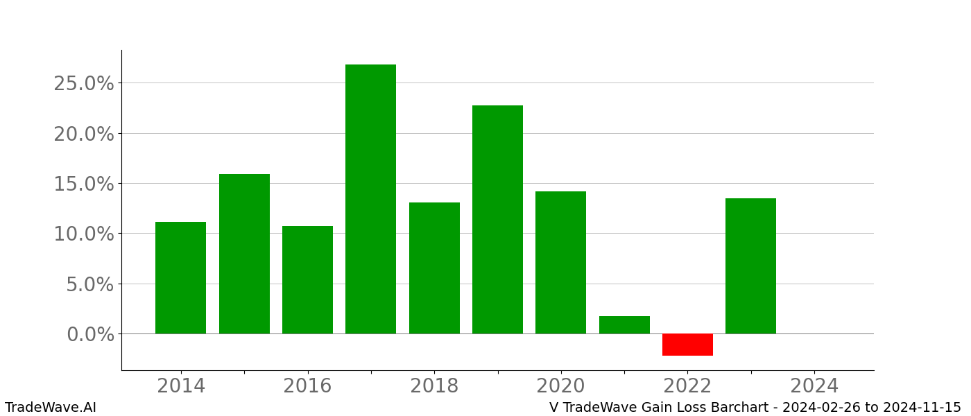 Gain/Loss barchart V for date range: 2024-02-26 to 2024-11-15 - this chart shows the gain/loss of the TradeWave opportunity for V buying on 2024-02-26 and selling it on 2024-11-15 - this barchart is showing 10 years of history