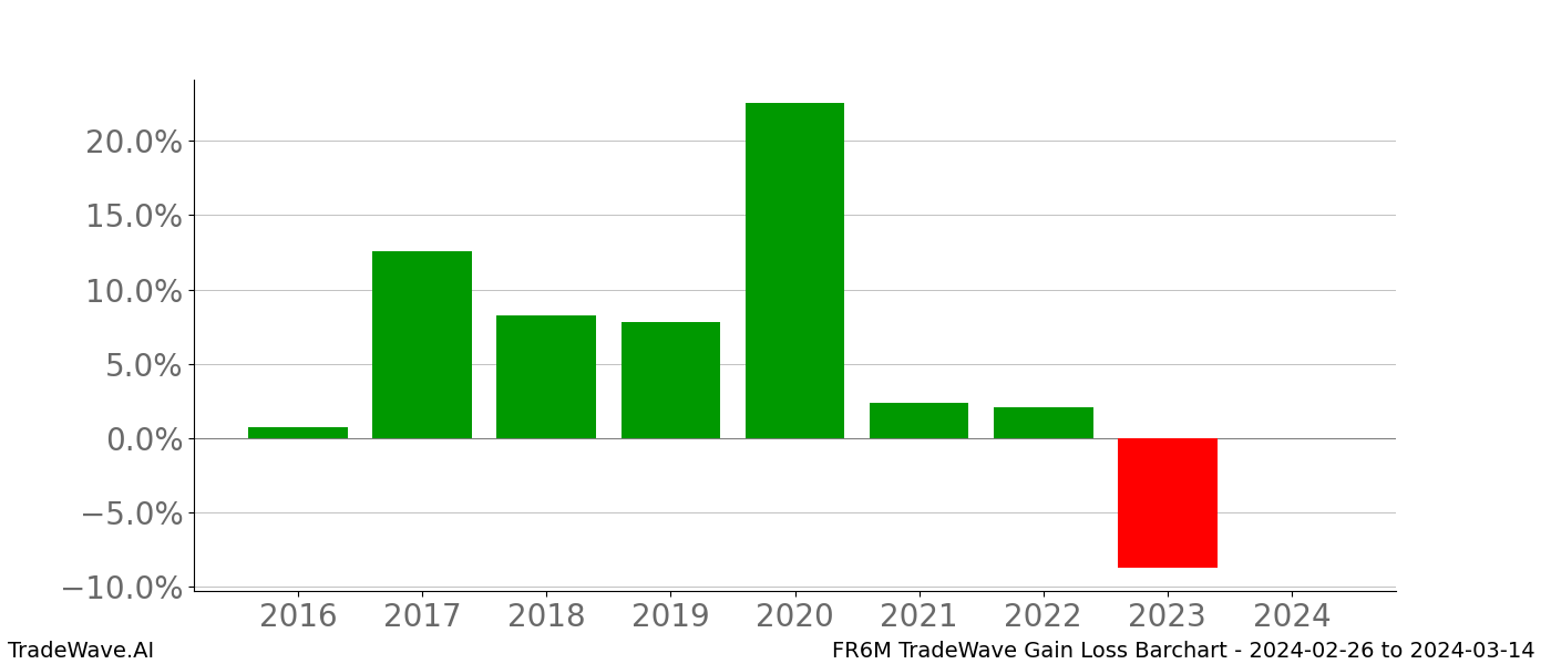 Gain/Loss barchart FR6M for date range: 2024-02-26 to 2024-03-14 - this chart shows the gain/loss of the TradeWave opportunity for FR6M buying on 2024-02-26 and selling it on 2024-03-14 - this barchart is showing 8 years of history