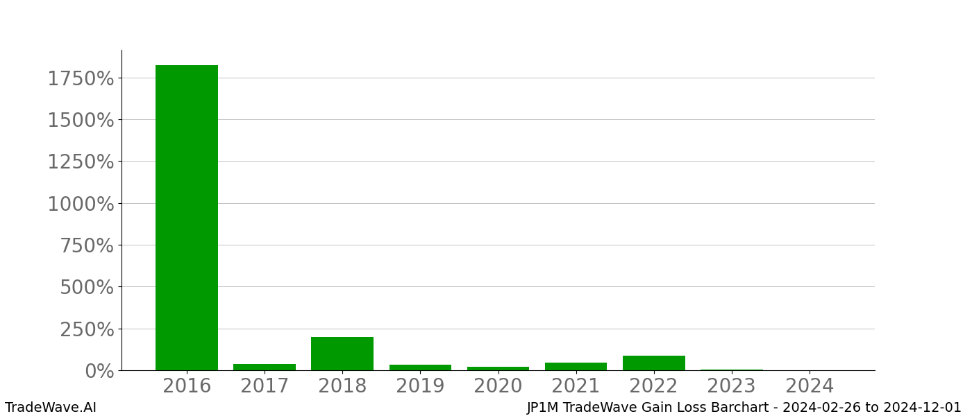 Gain/Loss barchart JP1M for date range: 2024-02-26 to 2024-12-01 - this chart shows the gain/loss of the TradeWave opportunity for JP1M buying on 2024-02-26 and selling it on 2024-12-01 - this barchart is showing 8 years of history