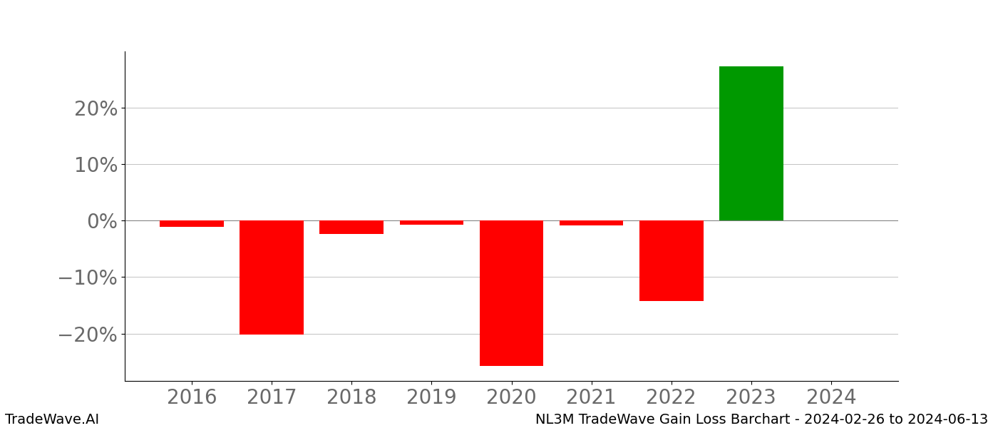 Gain/Loss barchart NL3M for date range: 2024-02-26 to 2024-06-13 - this chart shows the gain/loss of the TradeWave opportunity for NL3M buying on 2024-02-26 and selling it on 2024-06-13 - this barchart is showing 8 years of history