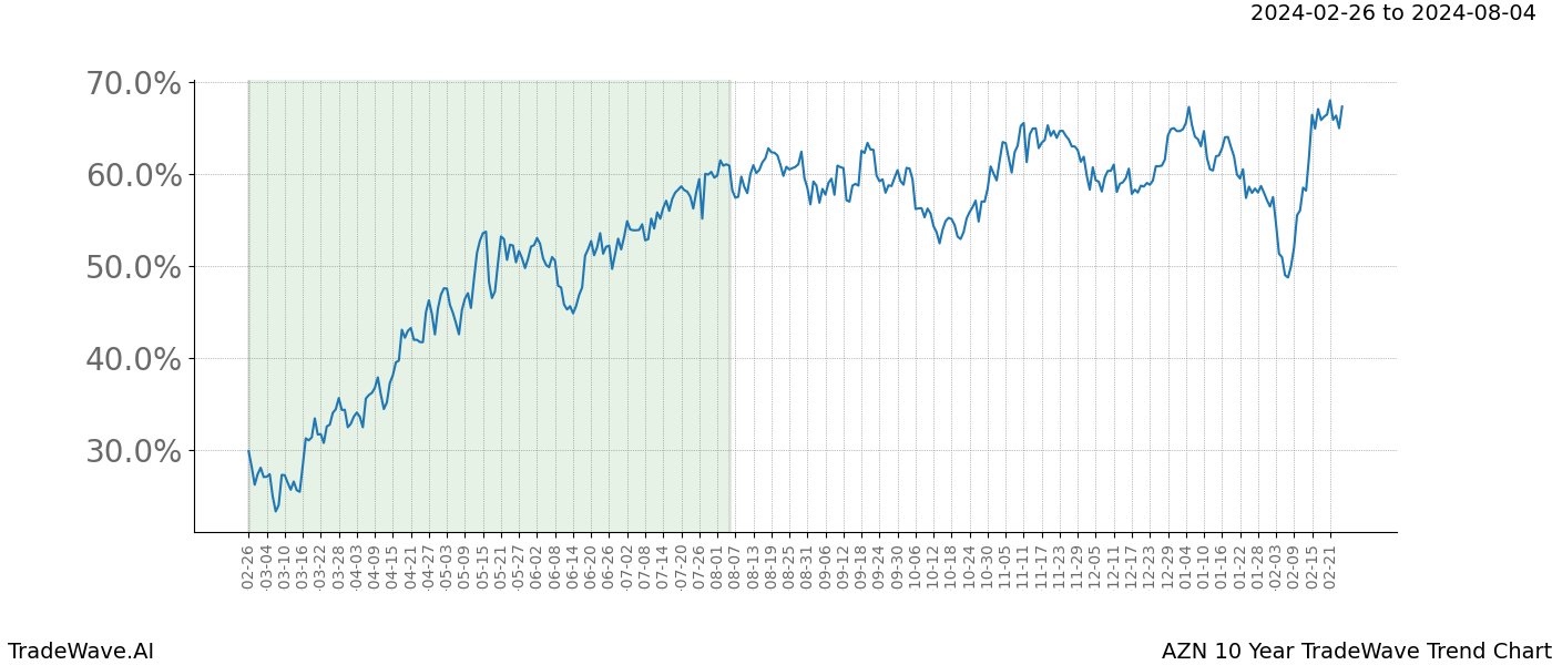 TradeWave Trend Chart AZN shows the average trend of the financial instrument over the past 10 years. Sharp uptrends and downtrends signal a potential TradeWave opportunity