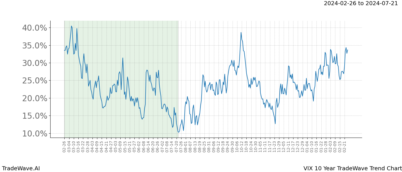 TradeWave Trend Chart VIX shows the average trend of the financial instrument over the past 10 years. Sharp uptrends and downtrends signal a potential TradeWave opportunity