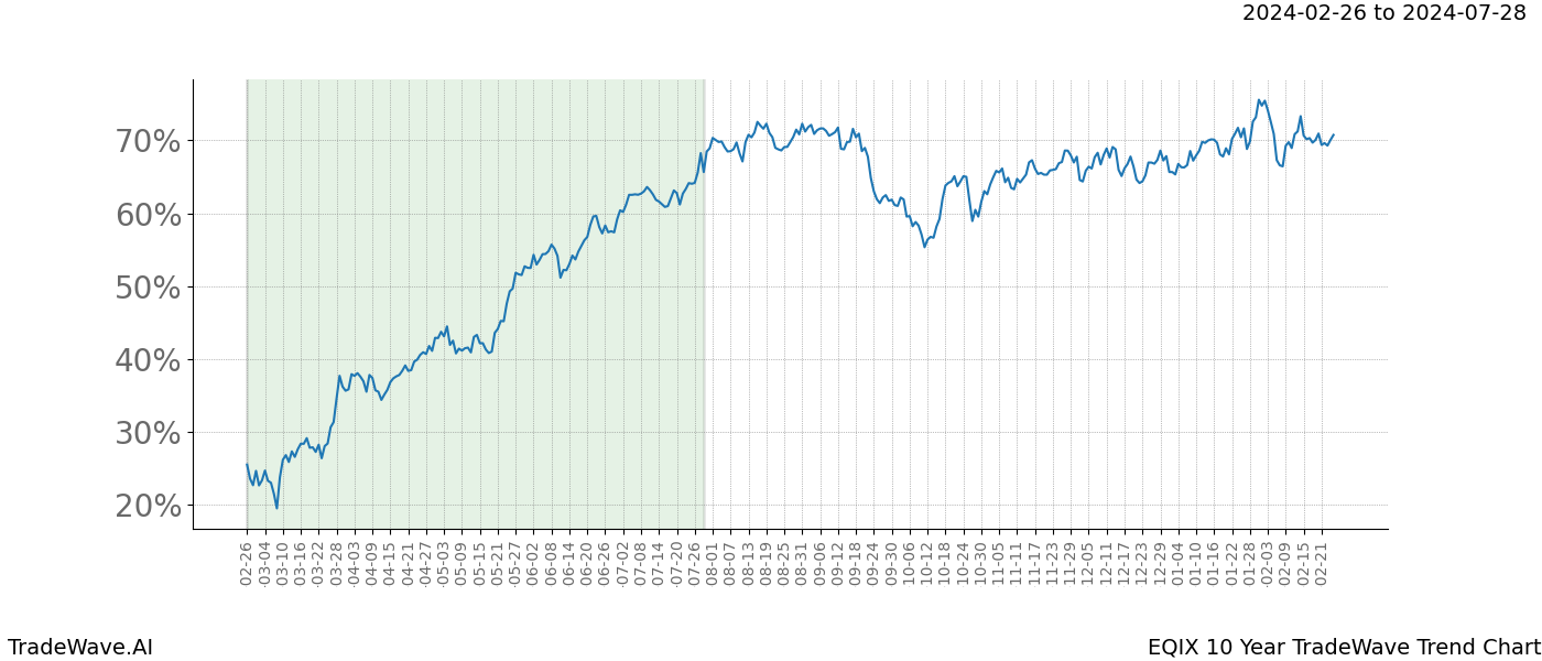 TradeWave Trend Chart EQIX shows the average trend of the financial instrument over the past 10 years. Sharp uptrends and downtrends signal a potential TradeWave opportunity