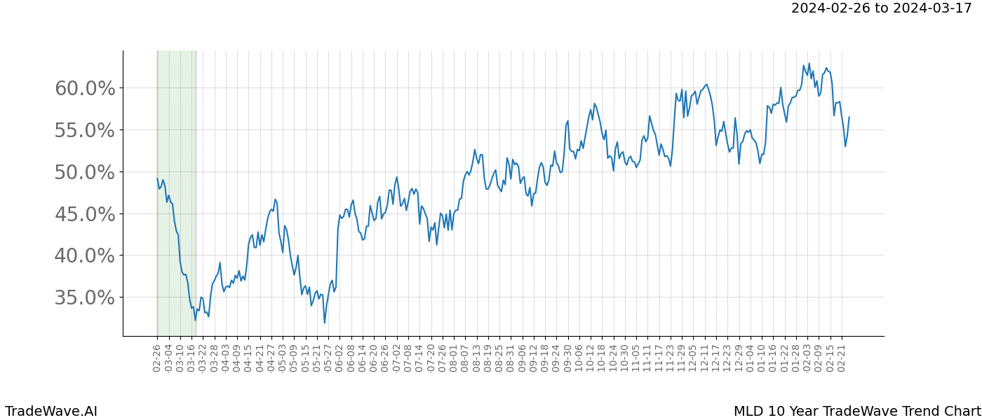 TradeWave Trend Chart MLD shows the average trend of the financial instrument over the past 10 years. Sharp uptrends and downtrends signal a potential TradeWave opportunity