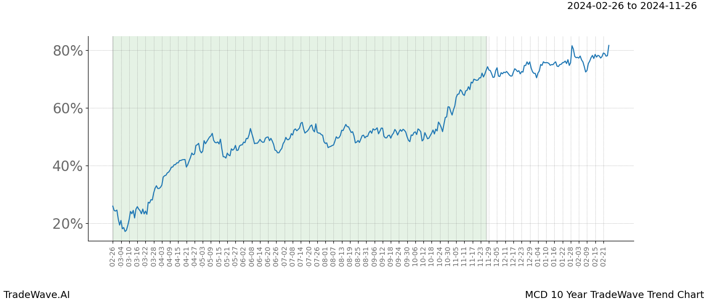 TradeWave Trend Chart MCD shows the average trend of the financial instrument over the past 10 years. Sharp uptrends and downtrends signal a potential TradeWave opportunity