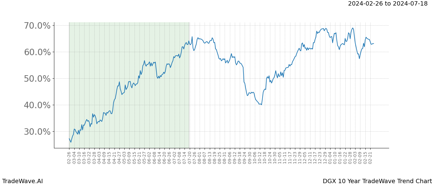 TradeWave Trend Chart DGX shows the average trend of the financial instrument over the past 10 years. Sharp uptrends and downtrends signal a potential TradeWave opportunity