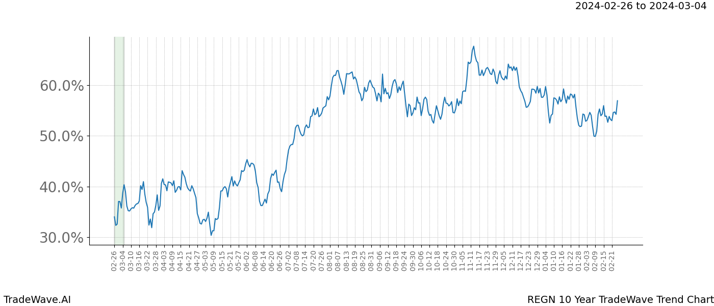 TradeWave Trend Chart REGN shows the average trend of the financial instrument over the past 10 years. Sharp uptrends and downtrends signal a potential TradeWave opportunity