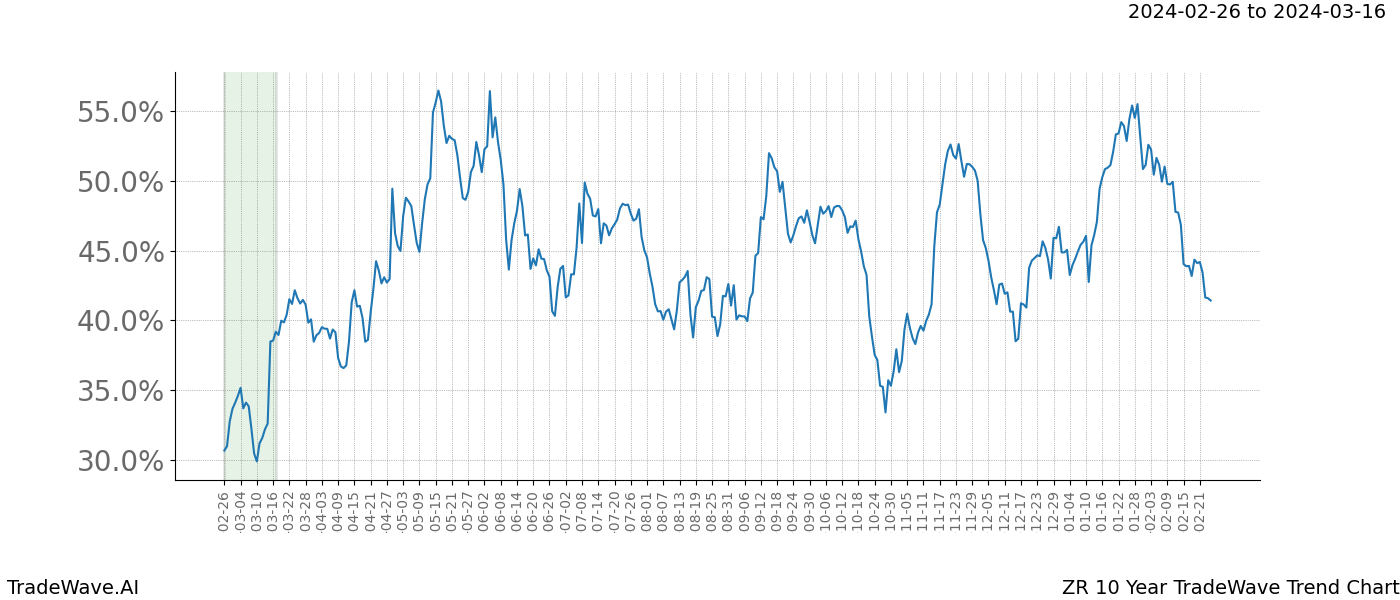 TradeWave Trend Chart ZR shows the average trend of the financial instrument over the past 10 years. Sharp uptrends and downtrends signal a potential TradeWave opportunity