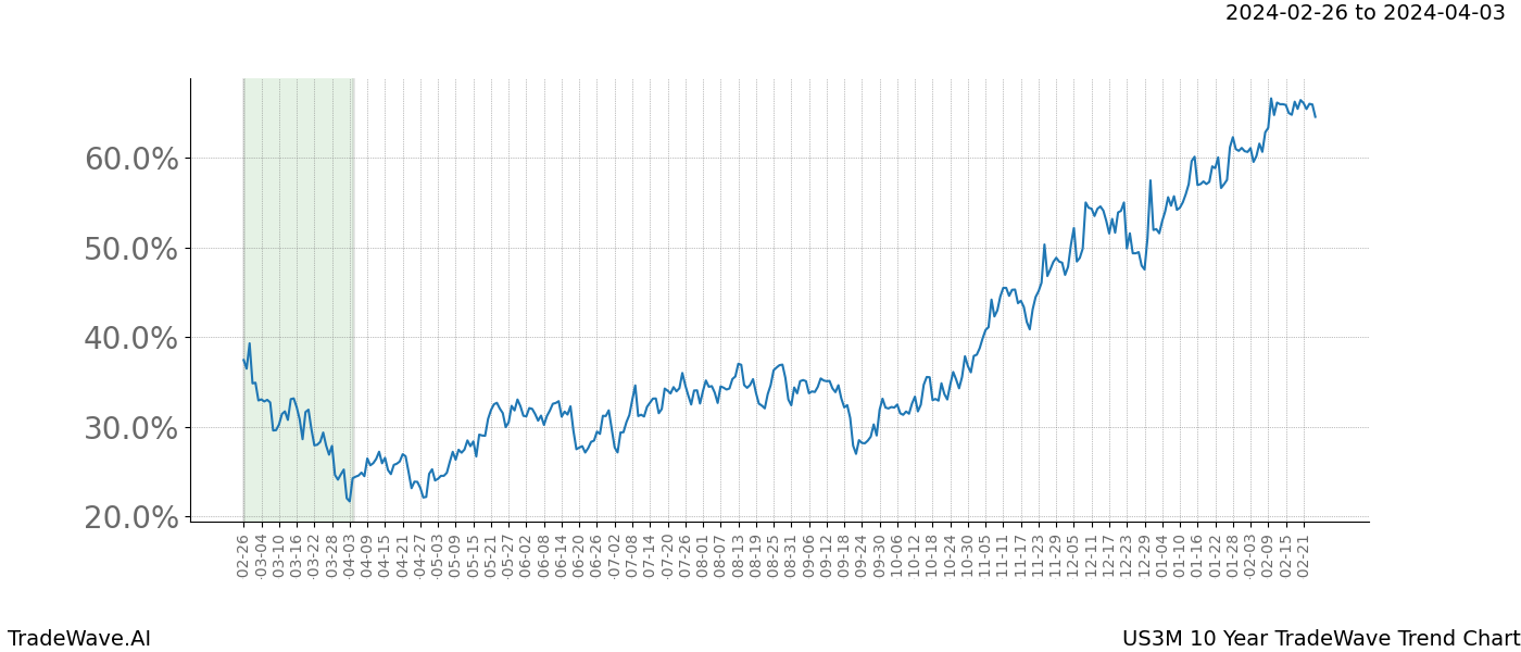 TradeWave Trend Chart US3M shows the average trend of the financial instrument over the past 10 years. Sharp uptrends and downtrends signal a potential TradeWave opportunity