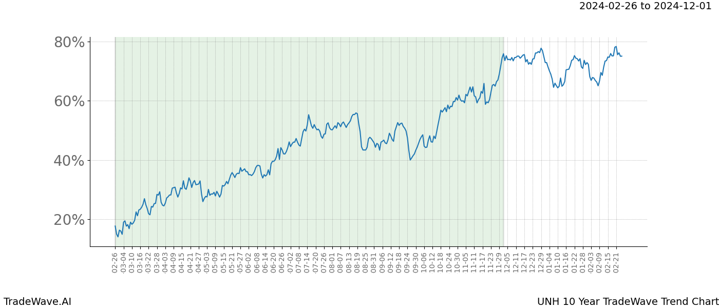 TradeWave Trend Chart UNH shows the average trend of the financial instrument over the past 10 years. Sharp uptrends and downtrends signal a potential TradeWave opportunity