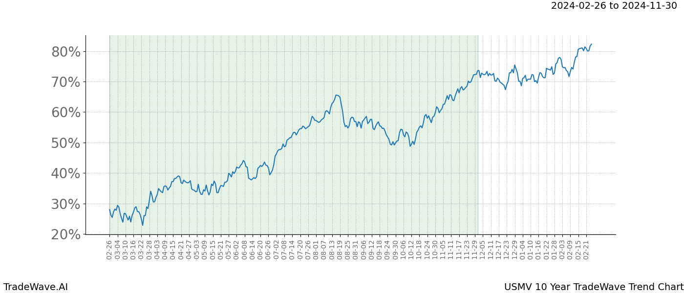 TradeWave Trend Chart USMV shows the average trend of the financial instrument over the past 10 years. Sharp uptrends and downtrends signal a potential TradeWave opportunity