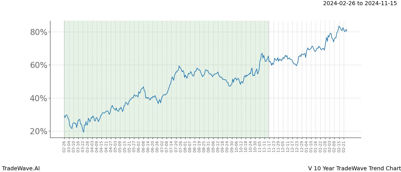 TradeWave Trend Chart V shows the average trend of the financial instrument over the past 10 years. Sharp uptrends and downtrends signal a potential TradeWave opportunity