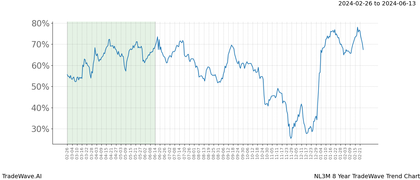 TradeWave Trend Chart NL3M shows the average trend of the financial instrument over the past 8 years. Sharp uptrends and downtrends signal a potential TradeWave opportunity