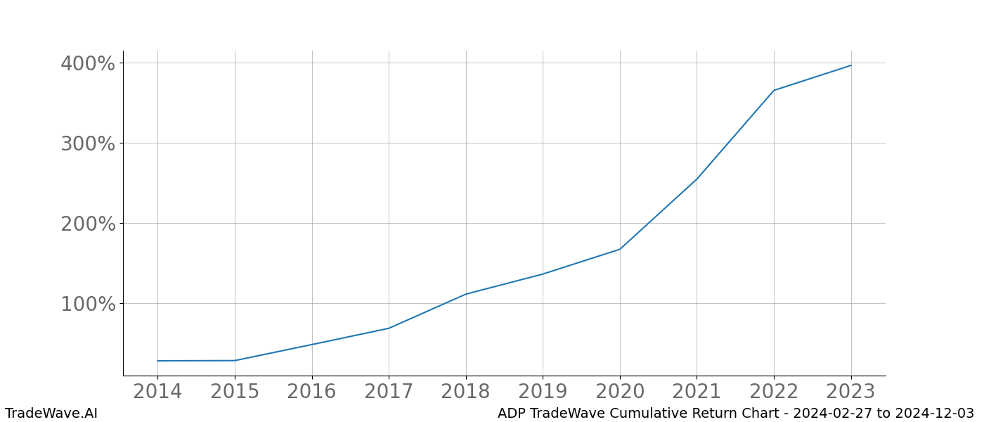 Cumulative chart ADP for date range: 2024-02-27 to 2024-12-03 - this chart shows the cumulative return of the TradeWave opportunity date range for ADP when bought on 2024-02-27 and sold on 2024-12-03 - this percent chart shows the capital growth for the date range over the past 10 years 