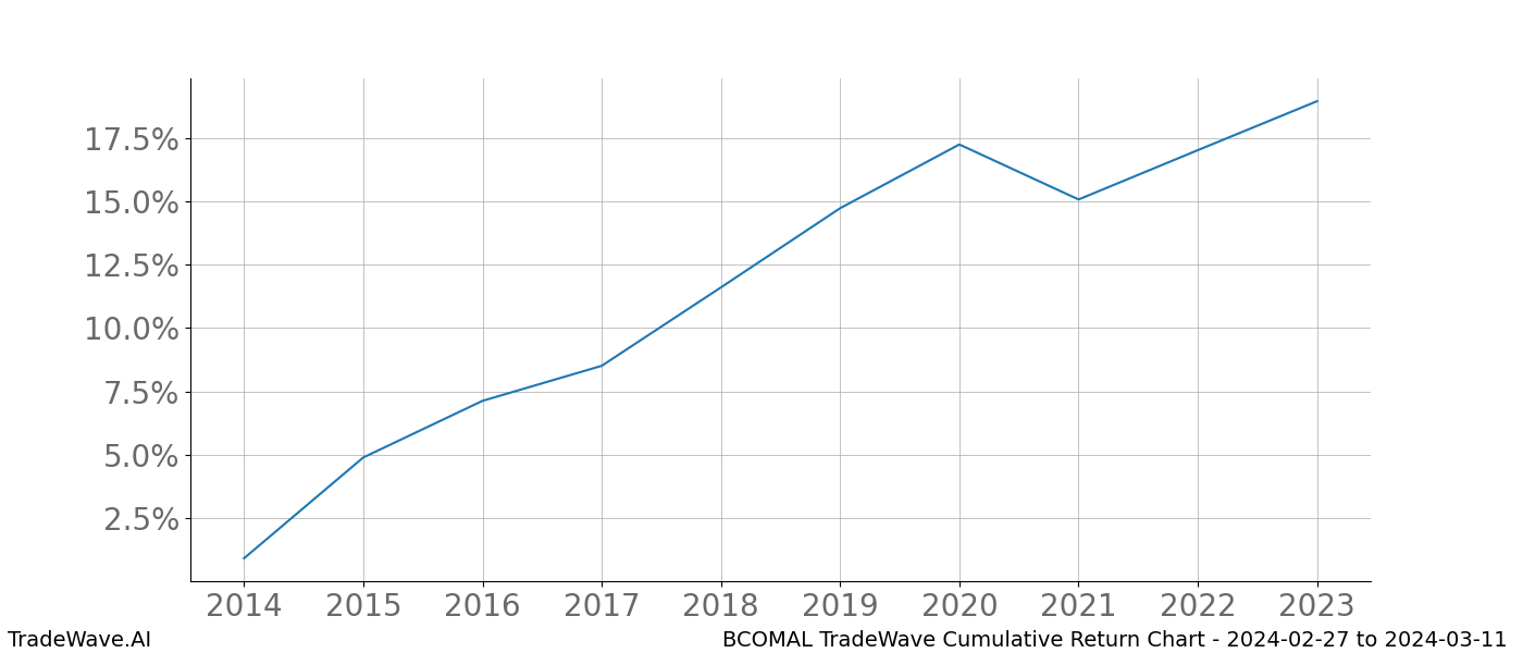 Cumulative chart BCOMAL for date range: 2024-02-27 to 2024-03-11 - this chart shows the cumulative return of the TradeWave opportunity date range for BCOMAL when bought on 2024-02-27 and sold on 2024-03-11 - this percent chart shows the capital growth for the date range over the past 10 years 