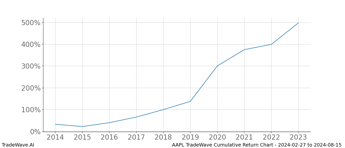 Cumulative chart AAPL for date range: 2024-02-27 to 2024-08-15 - this chart shows the cumulative return of the TradeWave opportunity date range for AAPL when bought on 2024-02-27 and sold on 2024-08-15 - this percent chart shows the capital growth for the date range over the past 10 years 