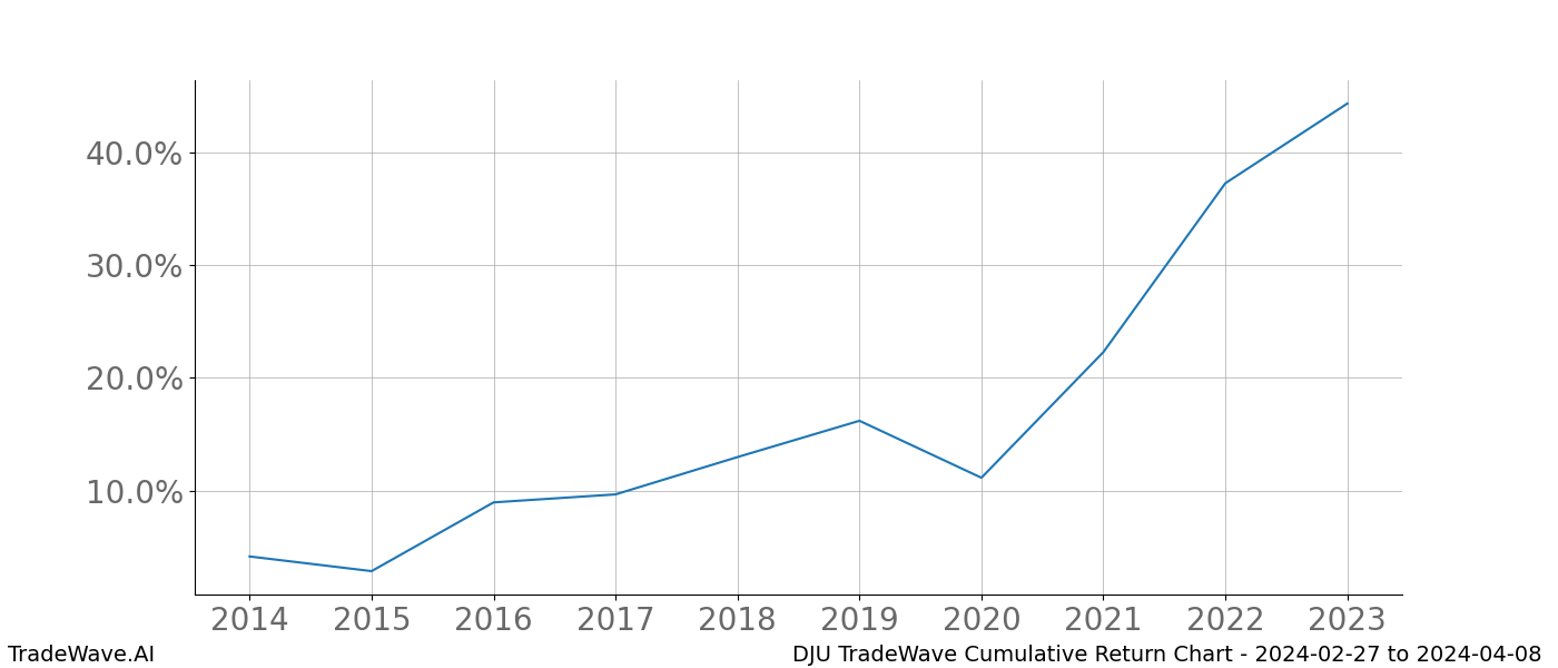 Cumulative chart DJU for date range: 2024-02-27 to 2024-04-08 - this chart shows the cumulative return of the TradeWave opportunity date range for DJU when bought on 2024-02-27 and sold on 2024-04-08 - this percent chart shows the capital growth for the date range over the past 10 years 