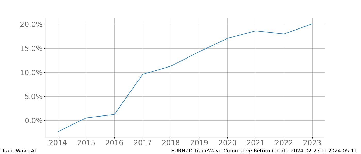 Cumulative chart EURNZD for date range: 2024-02-27 to 2024-05-11 - this chart shows the cumulative return of the TradeWave opportunity date range for EURNZD when bought on 2024-02-27 and sold on 2024-05-11 - this percent chart shows the capital growth for the date range over the past 10 years 