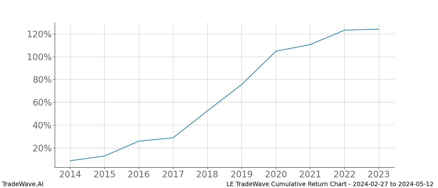 Cumulative chart LE for date range: 2024-02-27 to 2024-05-12 - this chart shows the cumulative return of the TradeWave opportunity date range for LE when bought on 2024-02-27 and sold on 2024-05-12 - this percent chart shows the capital growth for the date range over the past 10 years 