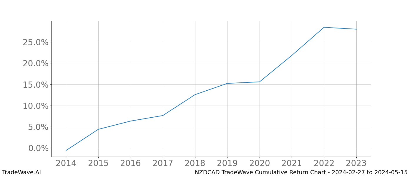 Cumulative chart NZDCAD for date range: 2024-02-27 to 2024-05-15 - this chart shows the cumulative return of the TradeWave opportunity date range for NZDCAD when bought on 2024-02-27 and sold on 2024-05-15 - this percent chart shows the capital growth for the date range over the past 10 years 