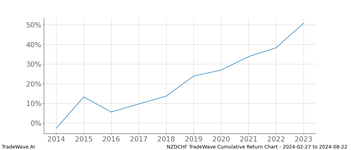 Cumulative chart NZDCHF for date range: 2024-02-27 to 2024-08-22 - this chart shows the cumulative return of the TradeWave opportunity date range for NZDCHF when bought on 2024-02-27 and sold on 2024-08-22 - this percent chart shows the capital growth for the date range over the past 10 years 