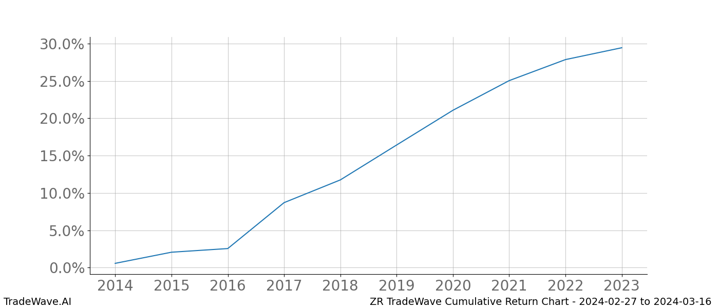 Cumulative chart ZR for date range: 2024-02-27 to 2024-03-16 - this chart shows the cumulative return of the TradeWave opportunity date range for ZR when bought on 2024-02-27 and sold on 2024-03-16 - this percent chart shows the capital growth for the date range over the past 10 years 