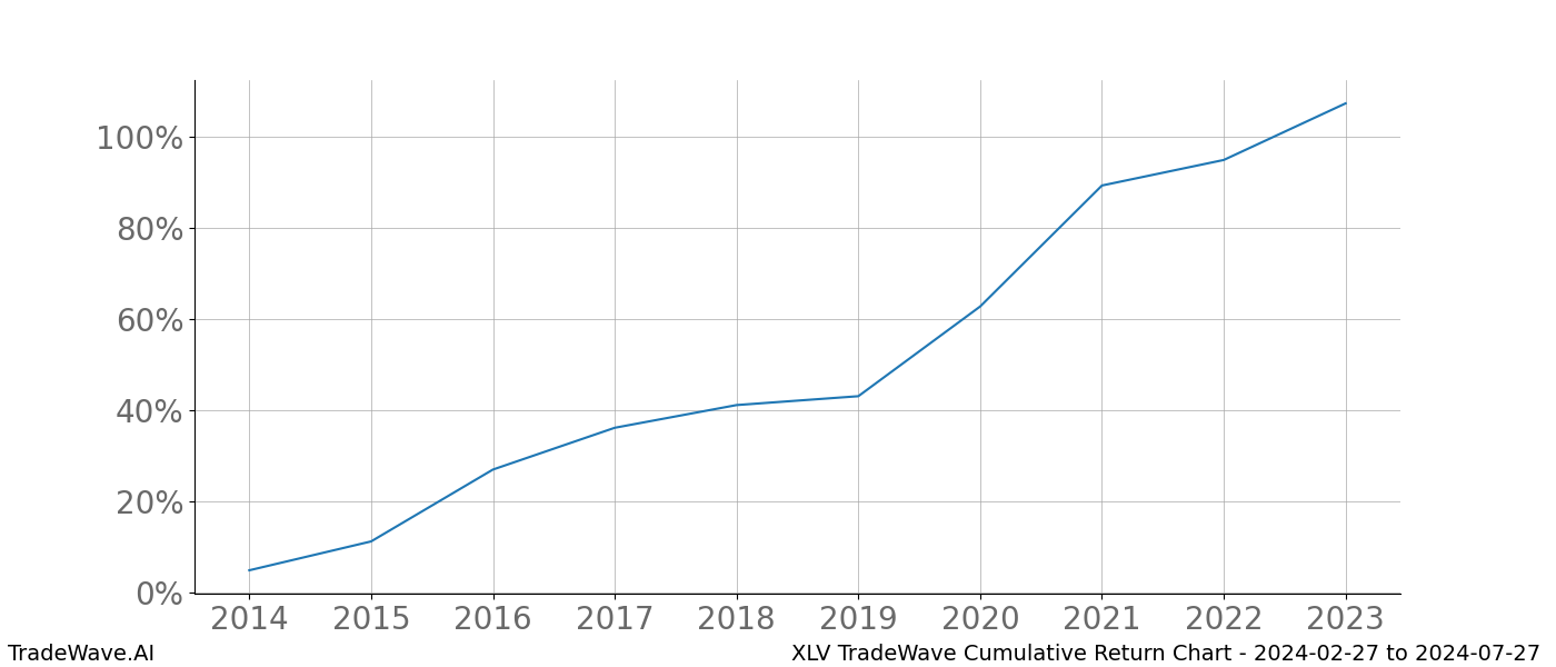 Cumulative chart XLV for date range: 2024-02-27 to 2024-07-27 - this chart shows the cumulative return of the TradeWave opportunity date range for XLV when bought on 2024-02-27 and sold on 2024-07-27 - this percent chart shows the capital growth for the date range over the past 10 years 