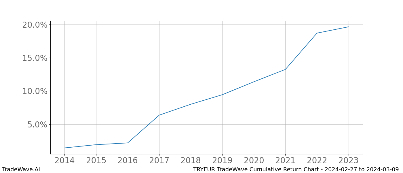 Cumulative chart TRYEUR for date range: 2024-02-27 to 2024-03-09 - this chart shows the cumulative return of the TradeWave opportunity date range for TRYEUR when bought on 2024-02-27 and sold on 2024-03-09 - this percent chart shows the capital growth for the date range over the past 10 years 