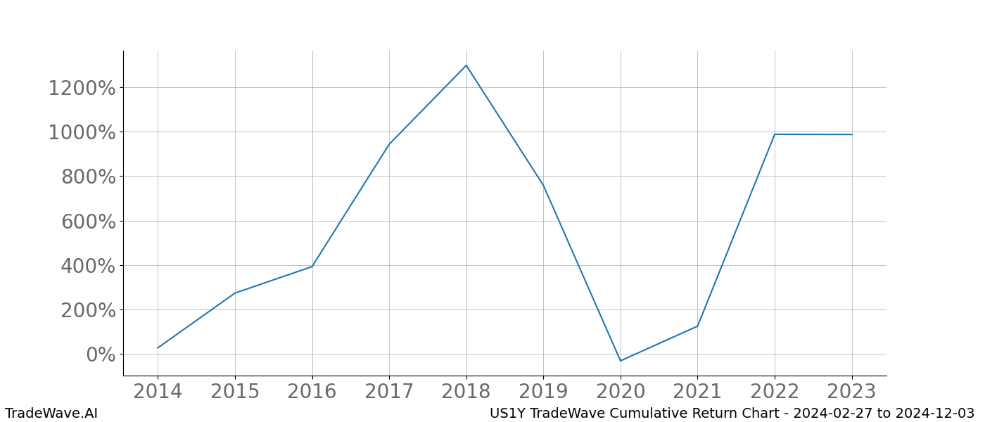 Cumulative chart US1Y for date range: 2024-02-27 to 2024-12-03 - this chart shows the cumulative return of the TradeWave opportunity date range for US1Y when bought on 2024-02-27 and sold on 2024-12-03 - this percent chart shows the capital growth for the date range over the past 10 years 