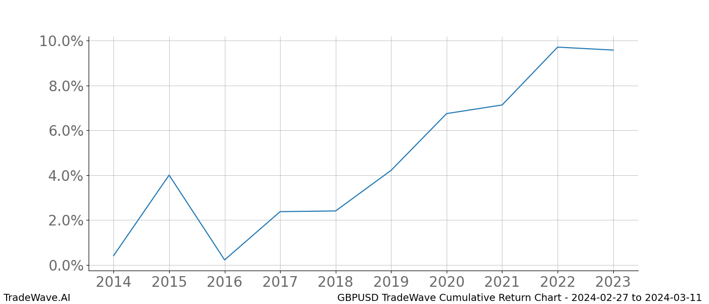 Cumulative chart GBPUSD for date range: 2024-02-27 to 2024-03-11 - this chart shows the cumulative return of the TradeWave opportunity date range for GBPUSD when bought on 2024-02-27 and sold on 2024-03-11 - this percent chart shows the capital growth for the date range over the past 10 years 