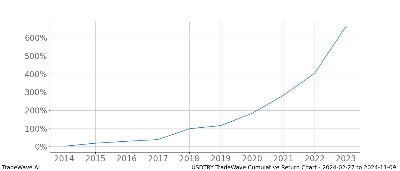 Cumulative chart USDTRY for date range: 2024-02-27 to 2024-11-09 - this chart shows the cumulative return of the TradeWave opportunity date range for USDTRY when bought on 2024-02-27 and sold on 2024-11-09 - this percent chart shows the capital growth for the date range over the past 10 years 