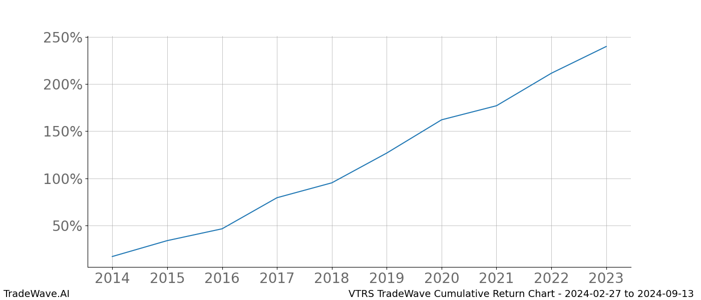 Cumulative chart VTRS for date range: 2024-02-27 to 2024-09-13 - this chart shows the cumulative return of the TradeWave opportunity date range for VTRS when bought on 2024-02-27 and sold on 2024-09-13 - this percent chart shows the capital growth for the date range over the past 10 years 