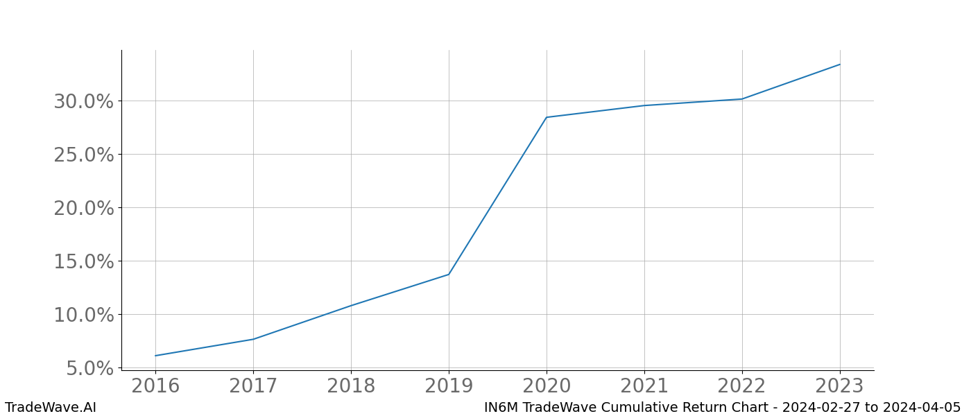 Cumulative chart IN6M for date range: 2024-02-27 to 2024-04-05 - this chart shows the cumulative return of the TradeWave opportunity date range for IN6M when bought on 2024-02-27 and sold on 2024-04-05 - this percent chart shows the capital growth for the date range over the past 8 years 