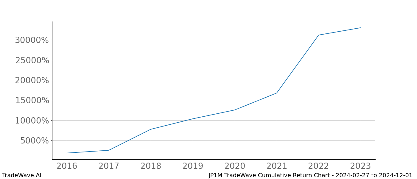 Cumulative chart JP1M for date range: 2024-02-27 to 2024-12-01 - this chart shows the cumulative return of the TradeWave opportunity date range for JP1M when bought on 2024-02-27 and sold on 2024-12-01 - this percent chart shows the capital growth for the date range over the past 8 years 