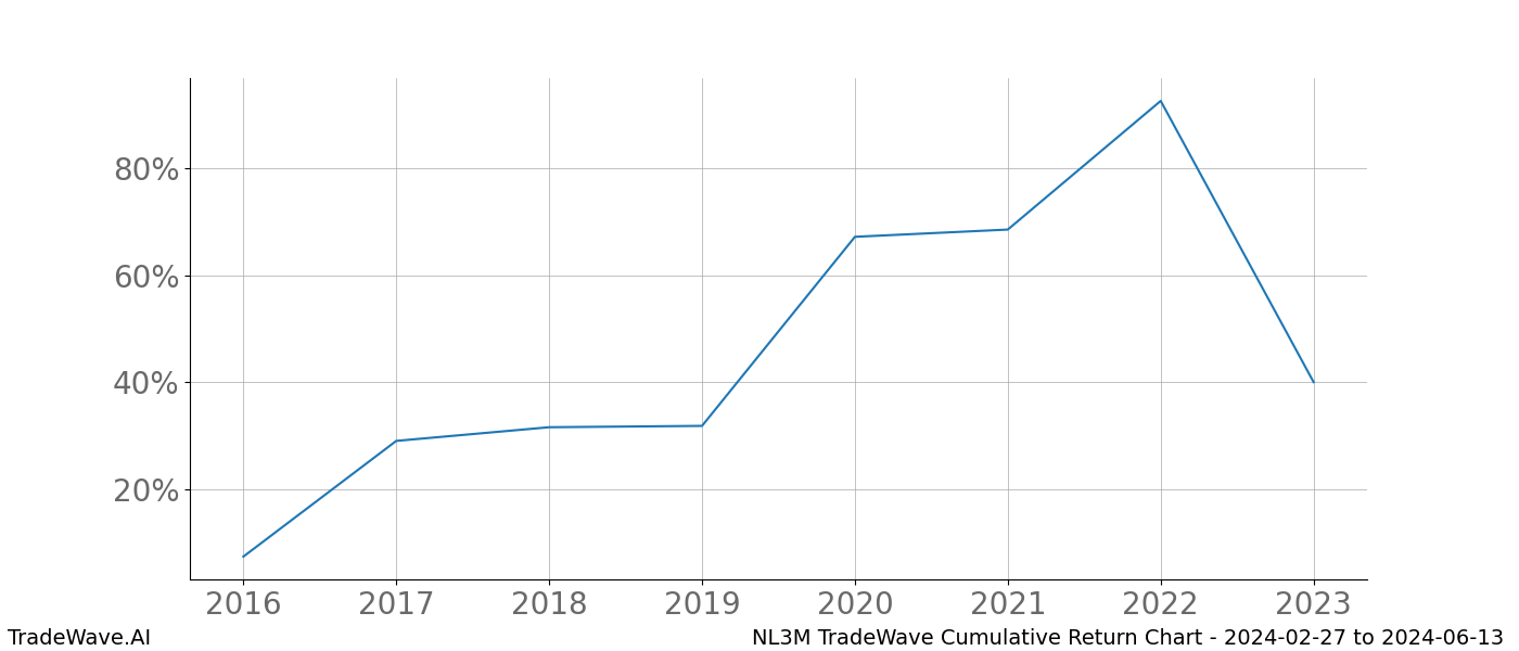 Cumulative chart NL3M for date range: 2024-02-27 to 2024-06-13 - this chart shows the cumulative return of the TradeWave opportunity date range for NL3M when bought on 2024-02-27 and sold on 2024-06-13 - this percent chart shows the capital growth for the date range over the past 8 years 