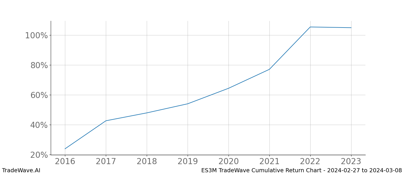 Cumulative chart ES3M for date range: 2024-02-27 to 2024-03-08 - this chart shows the cumulative return of the TradeWave opportunity date range for ES3M when bought on 2024-02-27 and sold on 2024-03-08 - this percent chart shows the capital growth for the date range over the past 8 years 