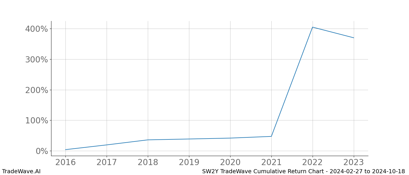 Cumulative chart SW2Y for date range: 2024-02-27 to 2024-10-18 - this chart shows the cumulative return of the TradeWave opportunity date range for SW2Y when bought on 2024-02-27 and sold on 2024-10-18 - this percent chart shows the capital growth for the date range over the past 8 years 