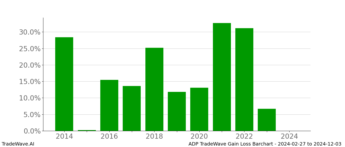 Gain/Loss barchart ADP for date range: 2024-02-27 to 2024-12-03 - this chart shows the gain/loss of the TradeWave opportunity for ADP buying on 2024-02-27 and selling it on 2024-12-03 - this barchart is showing 10 years of history