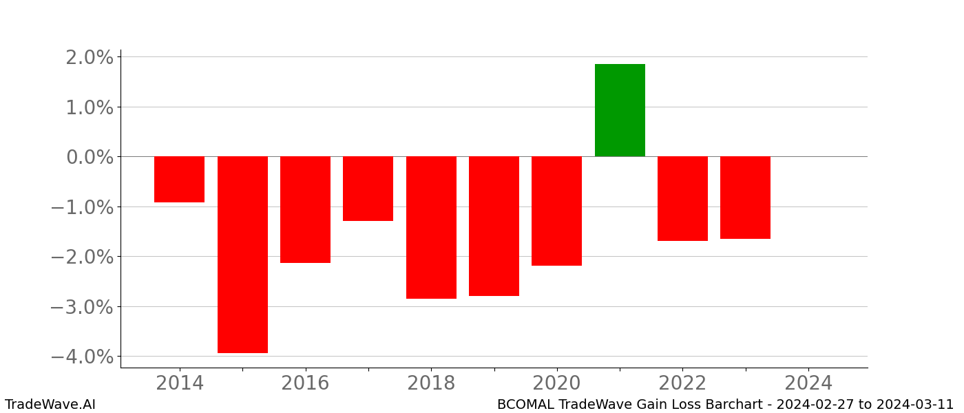 Gain/Loss barchart BCOMAL for date range: 2024-02-27 to 2024-03-11 - this chart shows the gain/loss of the TradeWave opportunity for BCOMAL buying on 2024-02-27 and selling it on 2024-03-11 - this barchart is showing 10 years of history