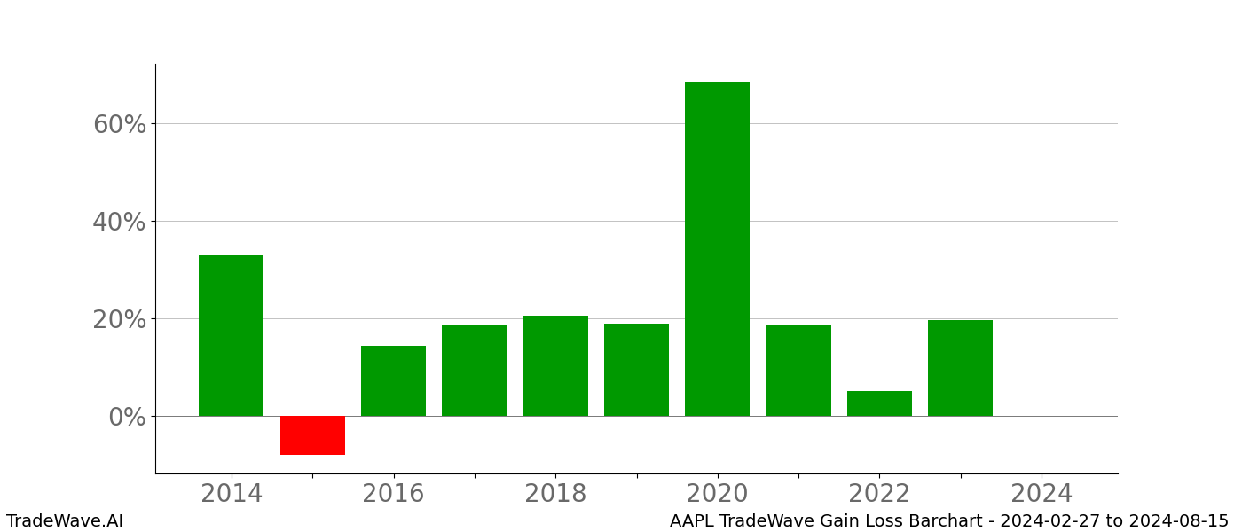 Gain/Loss barchart AAPL for date range: 2024-02-27 to 2024-08-15 - this chart shows the gain/loss of the TradeWave opportunity for AAPL buying on 2024-02-27 and selling it on 2024-08-15 - this barchart is showing 10 years of history