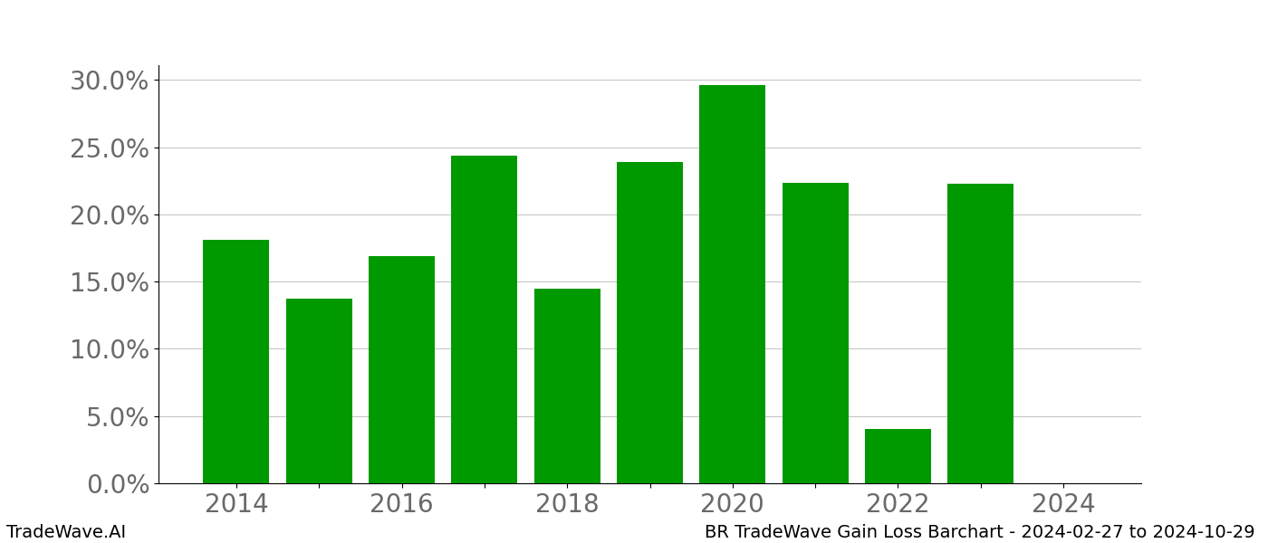 Gain/Loss barchart BR for date range: 2024-02-27 to 2024-10-29 - this chart shows the gain/loss of the TradeWave opportunity for BR buying on 2024-02-27 and selling it on 2024-10-29 - this barchart is showing 10 years of history