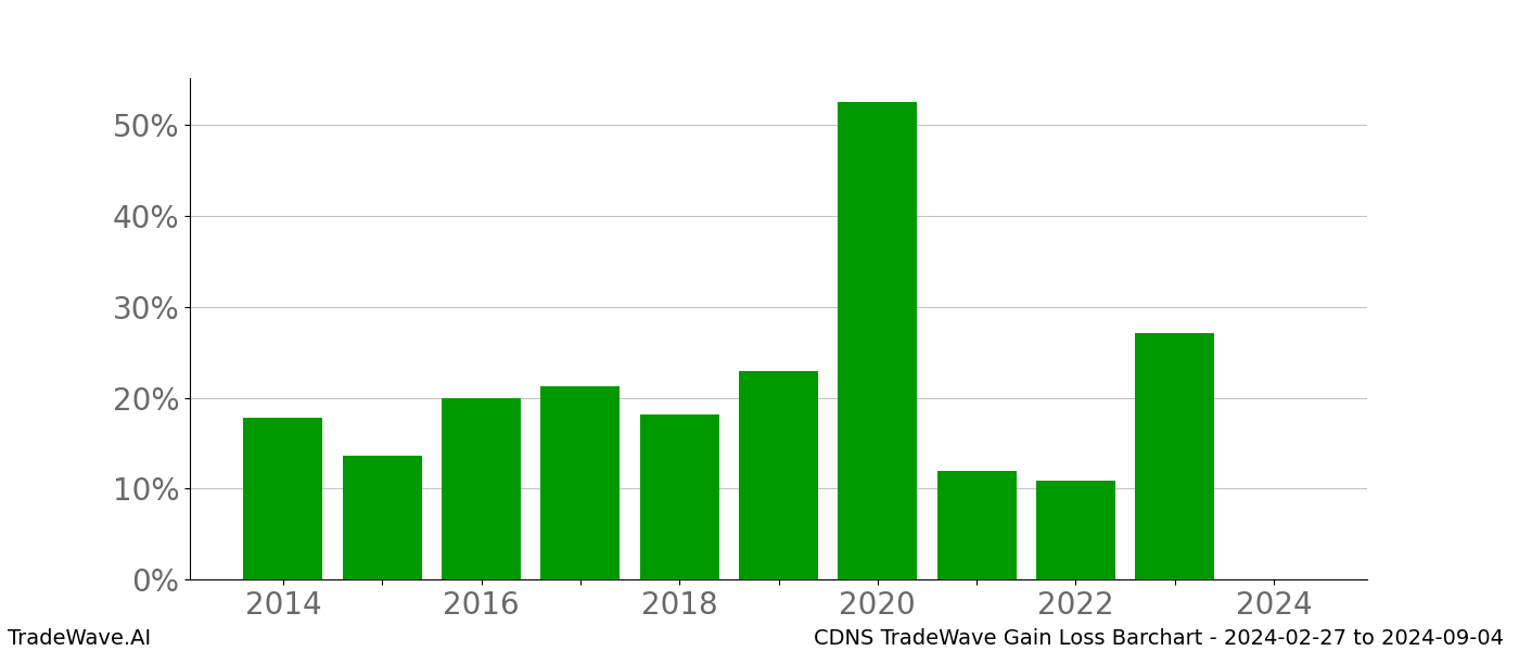 Gain/Loss barchart CDNS for date range: 2024-02-27 to 2024-09-04 - this chart shows the gain/loss of the TradeWave opportunity for CDNS buying on 2024-02-27 and selling it on 2024-09-04 - this barchart is showing 10 years of history