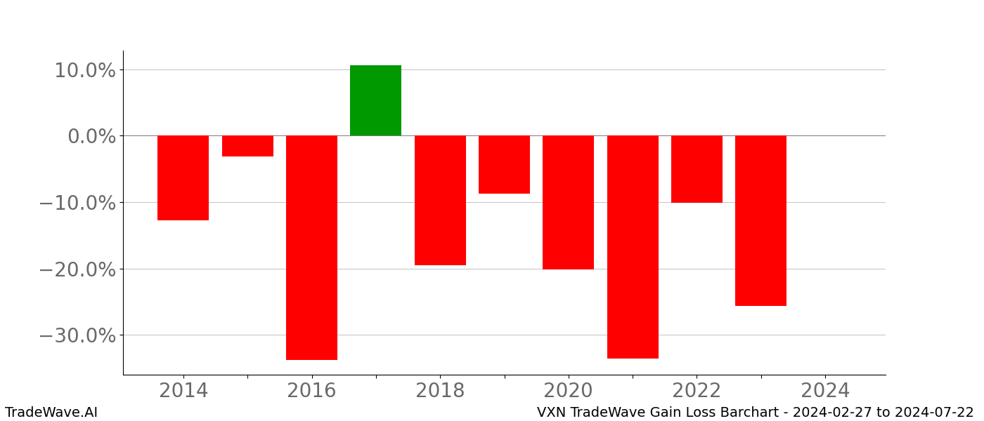 Gain/Loss barchart VXN for date range: 2024-02-27 to 2024-07-22 - this chart shows the gain/loss of the TradeWave opportunity for VXN buying on 2024-02-27 and selling it on 2024-07-22 - this barchart is showing 10 years of history