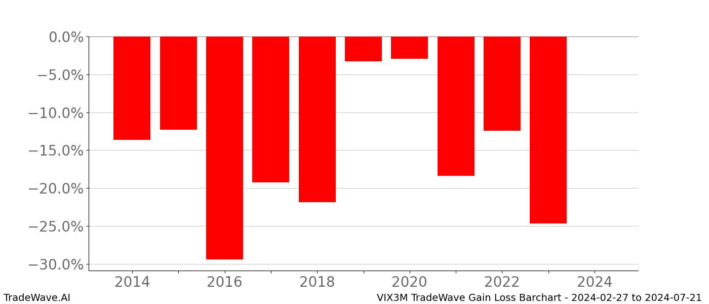 Gain/Loss barchart VIX3M for date range: 2024-02-27 to 2024-07-21 - this chart shows the gain/loss of the TradeWave opportunity for VIX3M buying on 2024-02-27 and selling it on 2024-07-21 - this barchart is showing 10 years of history