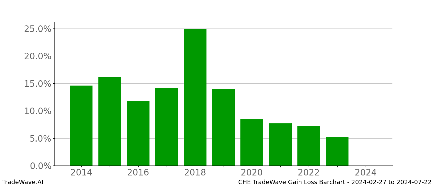 Gain/Loss barchart CHE for date range: 2024-02-27 to 2024-07-22 - this chart shows the gain/loss of the TradeWave opportunity for CHE buying on 2024-02-27 and selling it on 2024-07-22 - this barchart is showing 10 years of history