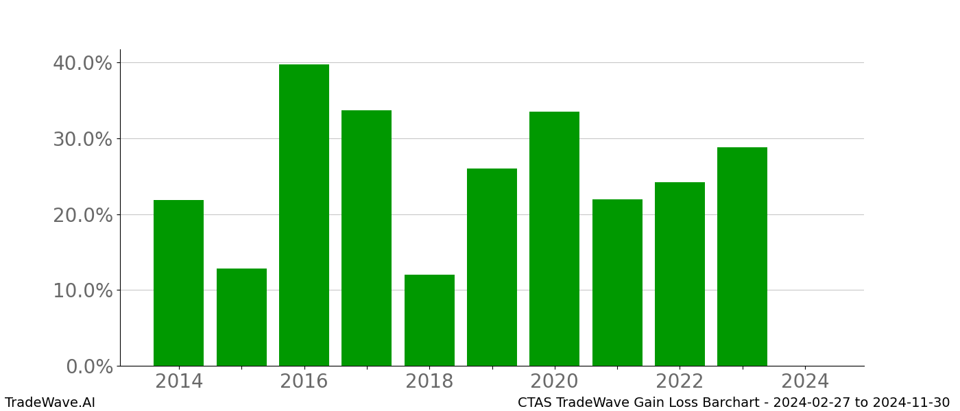 Gain/Loss barchart CTAS for date range: 2024-02-27 to 2024-11-30 - this chart shows the gain/loss of the TradeWave opportunity for CTAS buying on 2024-02-27 and selling it on 2024-11-30 - this barchart is showing 10 years of history